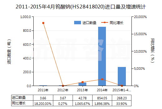 2011-2015年4月鎢酸鈉(HS28418020)進(jìn)口量及增速統(tǒng)計(jì)